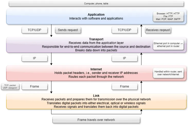TCP-IP Diagram.png